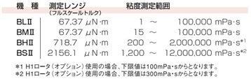 BⅡ形粘度計測定範(fàn)囲