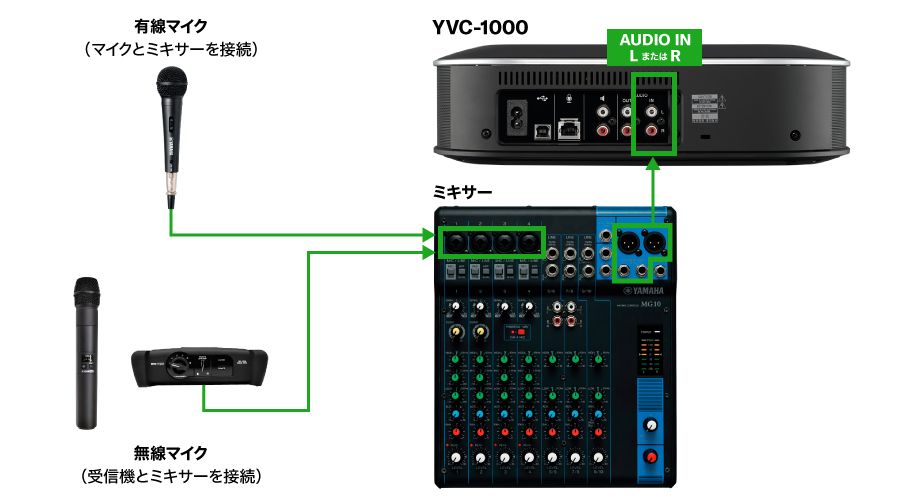 外部マイク利用數(shù)が３本以上の接続イメージ図