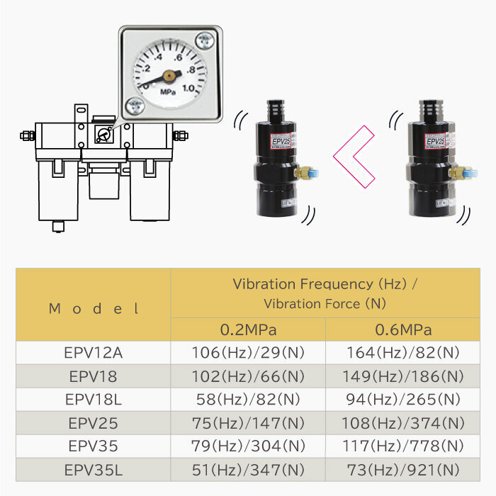 Piston vibrator EPV