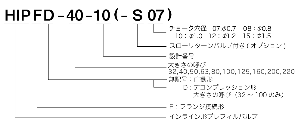 モデルナンバの構(gòu)成 畫像1